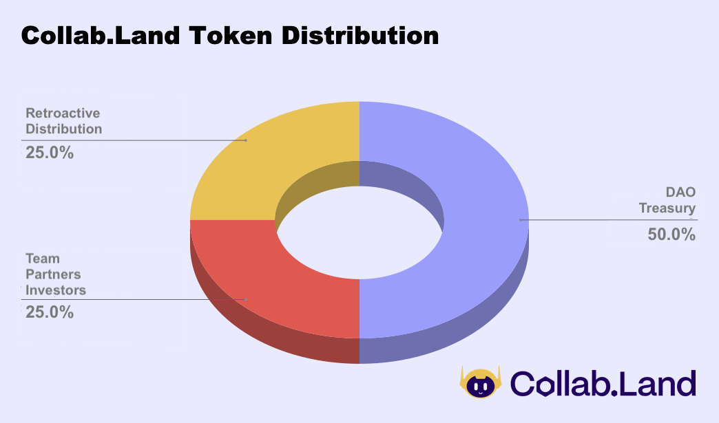 $COLLAB token distribution