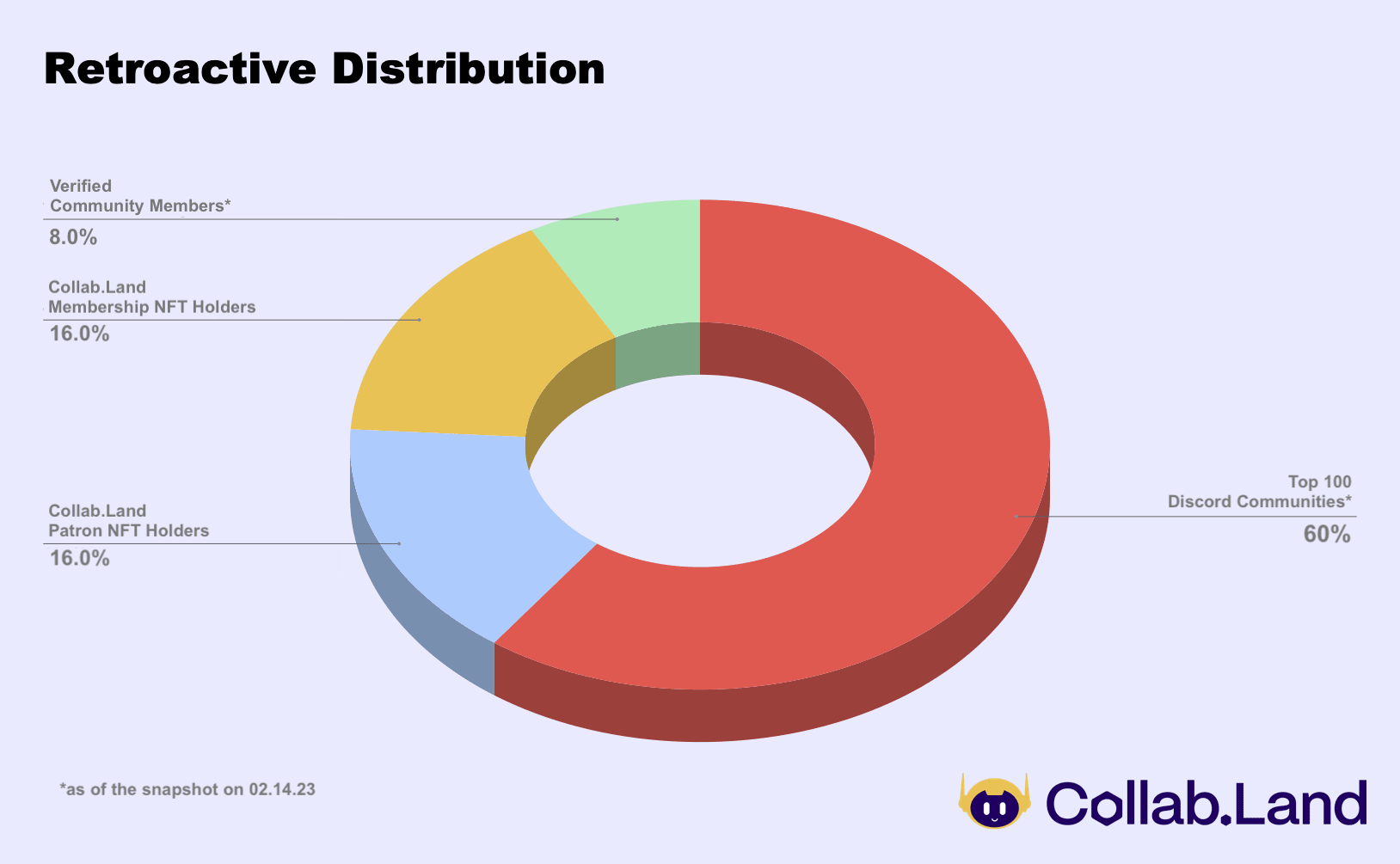 $COLLAB token retroactive-distribution